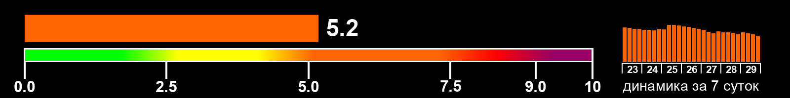 Индекс солнечной активности