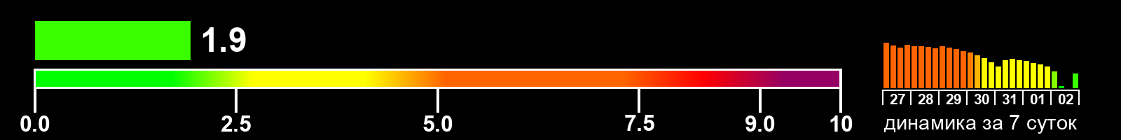 Индекс солнечной активности