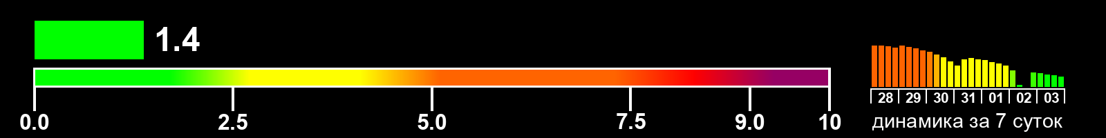 Индекс солнечной активности