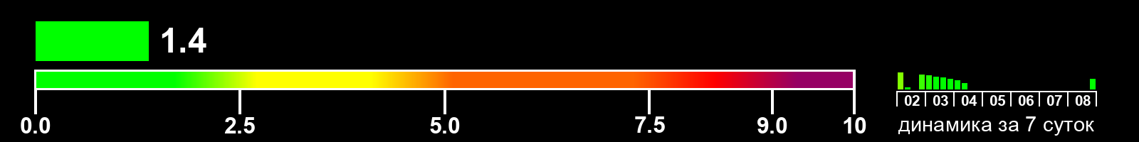 Индекс солнечной активности