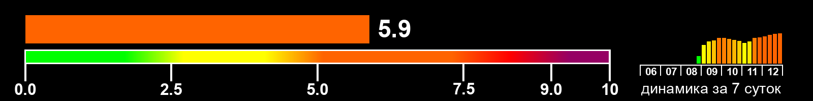 Индекс солнечной активности
