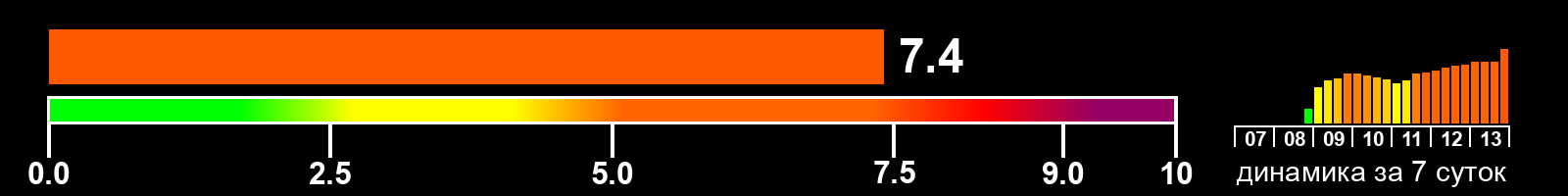 Индекс солнечной активности