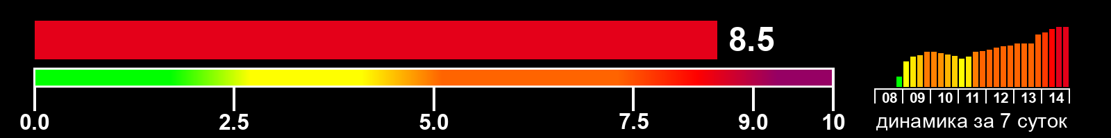 Индекс солнечной активности