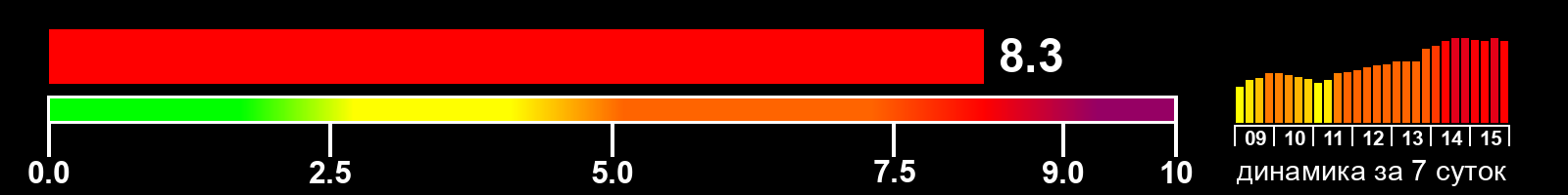 Индекс солнечной активности