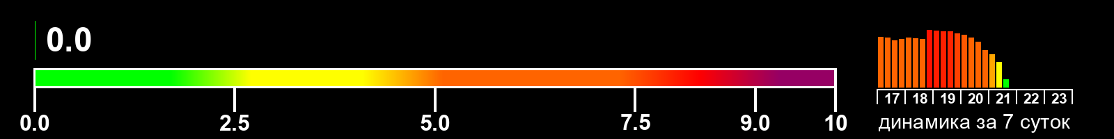 Индекс солнечной активности