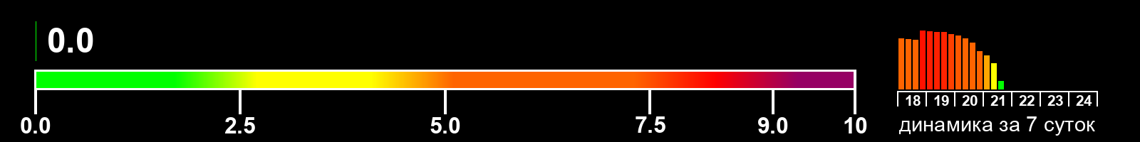 Индекс солнечной активности