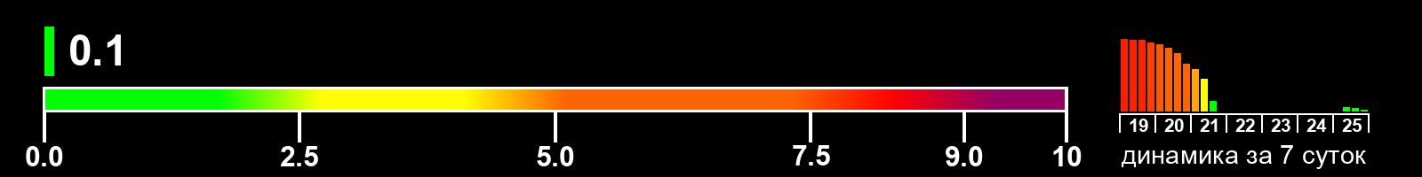 Индекс солнечной активности