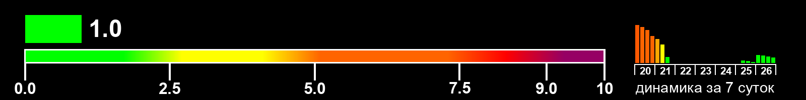 Индекс солнечной активности