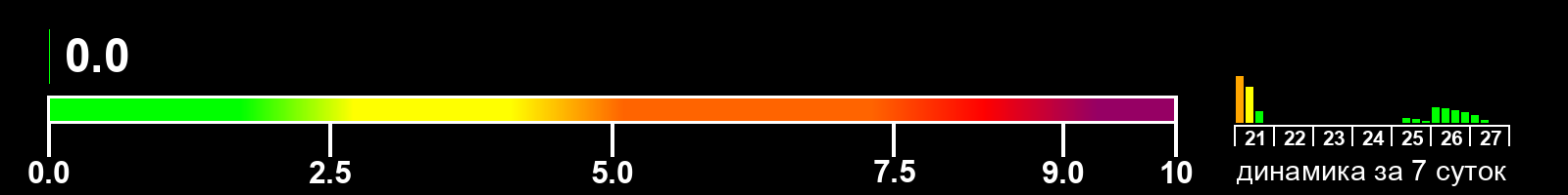 Индекс солнечной активности