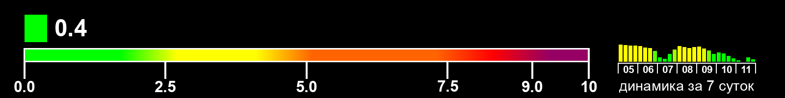 Индекс солнечной активности