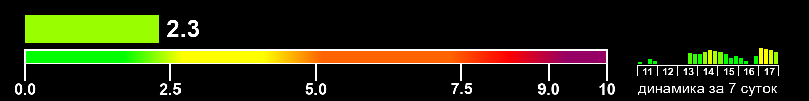 Индекс солнечной активности