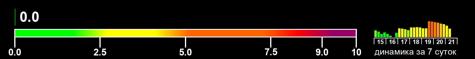 Индекс солнечной активности