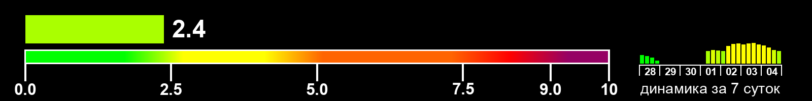 Индекс солнечной активности