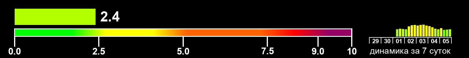 Индекс солнечной активности