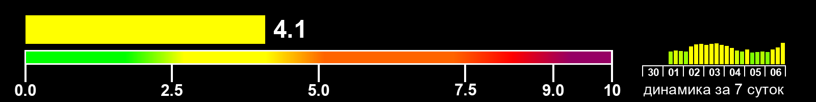 Индекс солнечной активности