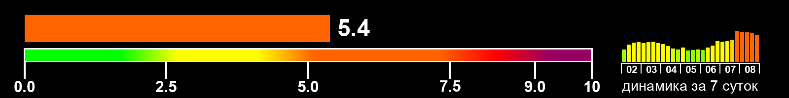 Индекс солнечной активности