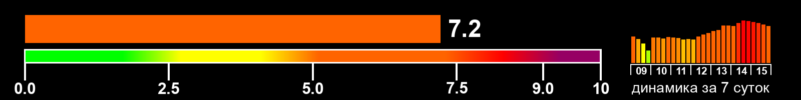 Индекс солнечной активности