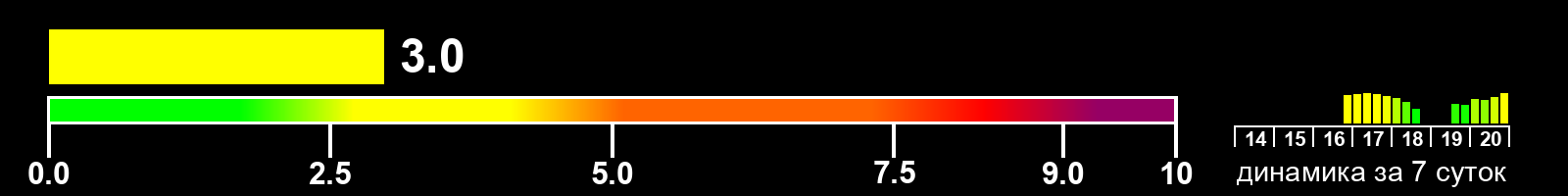 Индекс солнечной активности