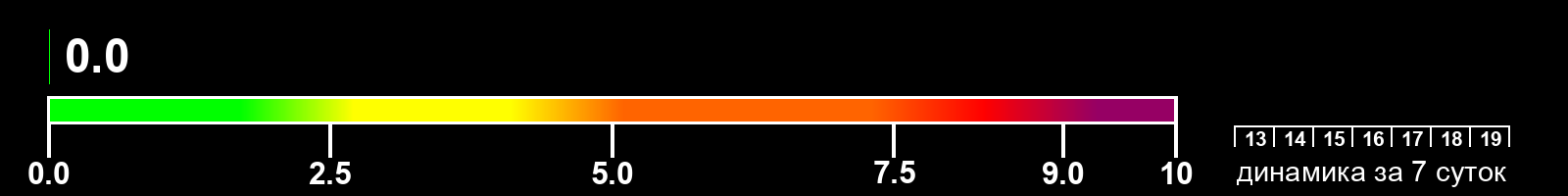 Индекс солнечной активности