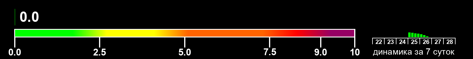 Индекс солнечной активности