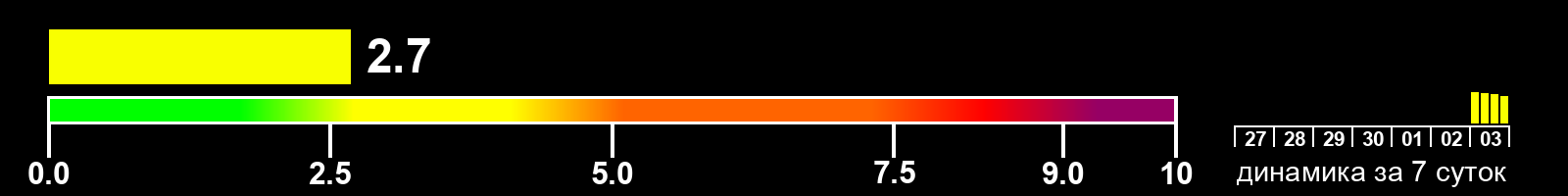 Индекс солнечной активности