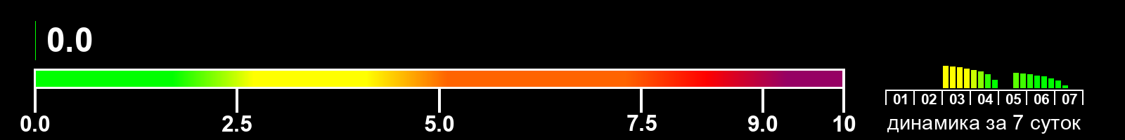 Индекс солнечной активности