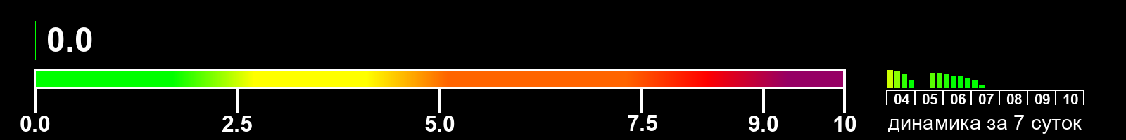 Индекс солнечной активности