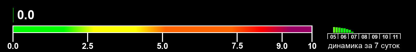 Индекс солнечной активности