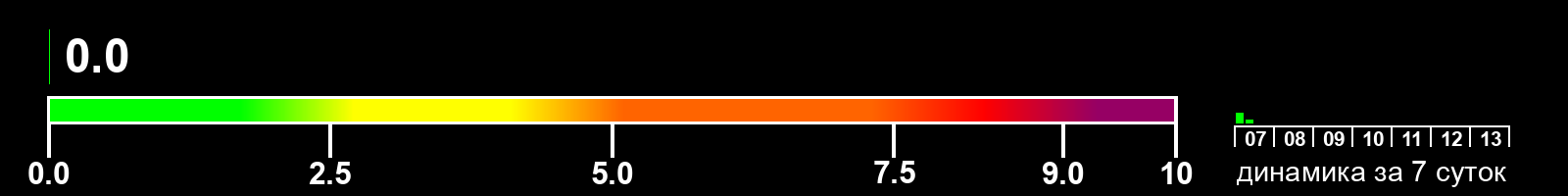 Индекс солнечной активности