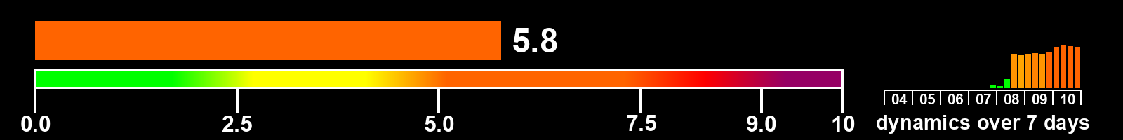 Solar activity index