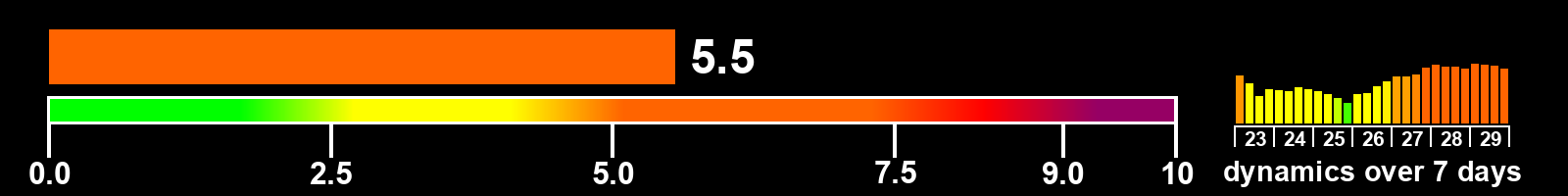 Solar activity index