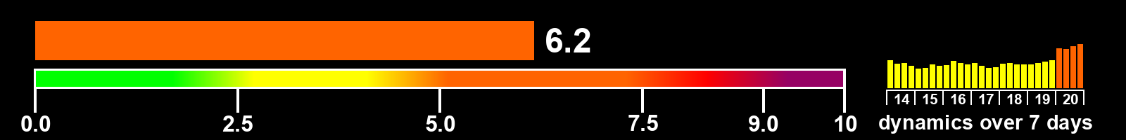Solar activity index