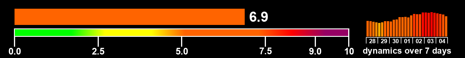 Solar activity index