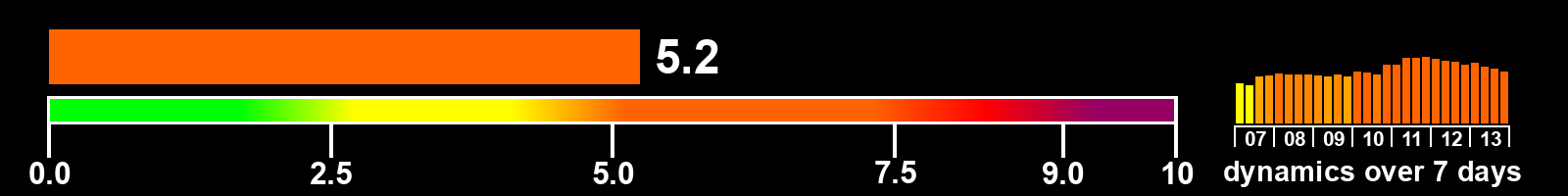 Solar activity index