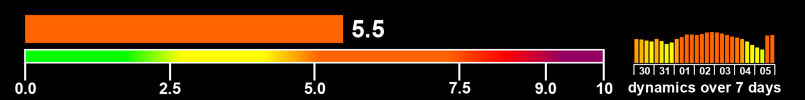 Solar activity index