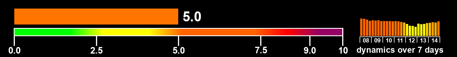 Solar activity index