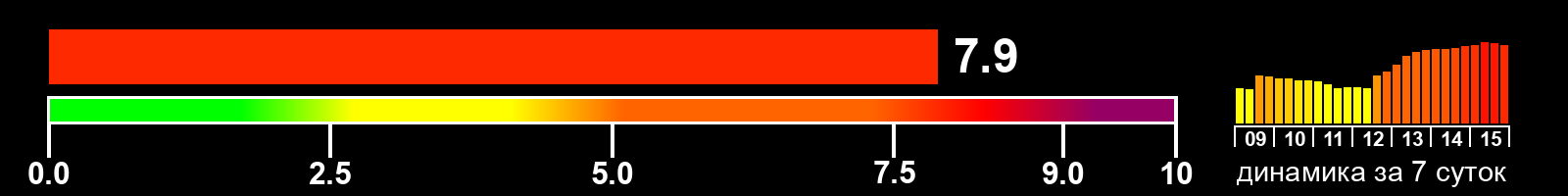 Индекс солнечной активности