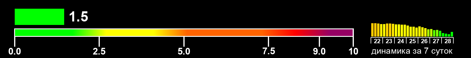 Индекс солнечной активности