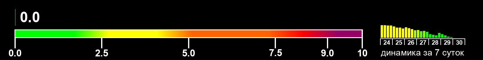 Индекс солнечной активности