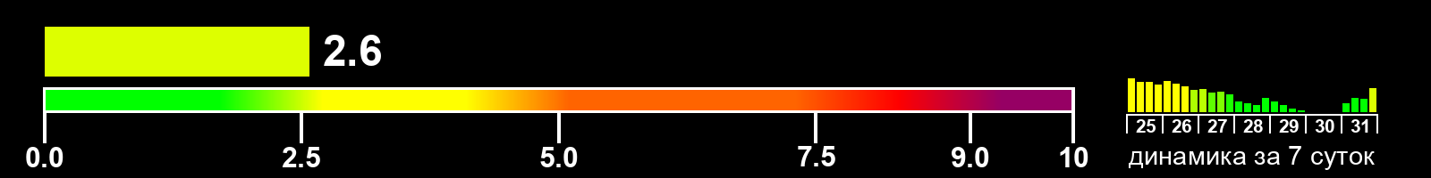 Индекс солнечной активности