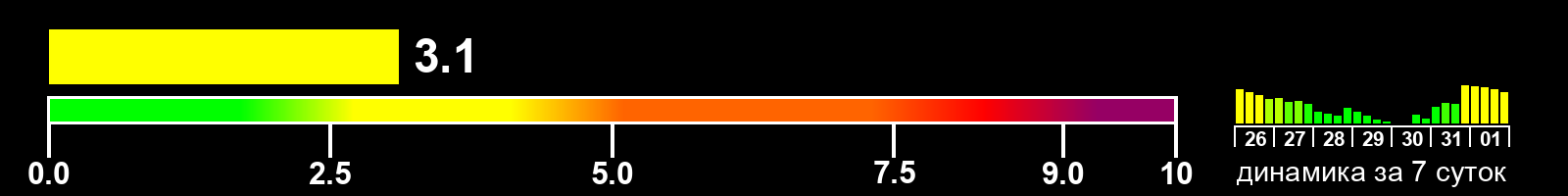 Индекс солнечной активности