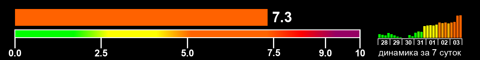 Индекс солнечной активности