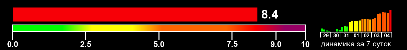 Индекс солнечной активности