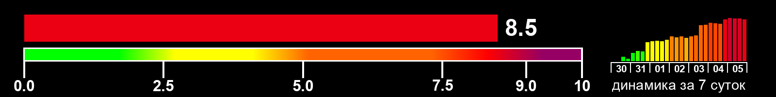 Индекс солнечной активности