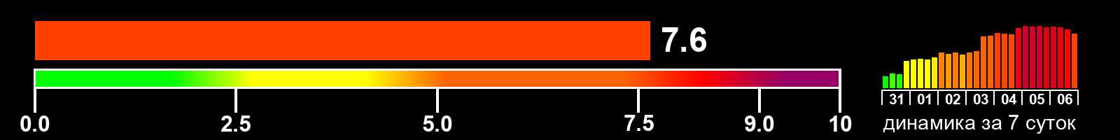 Индекс солнечной активности