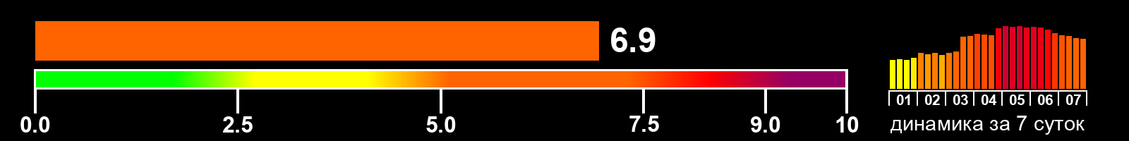 Индекс солнечной активности