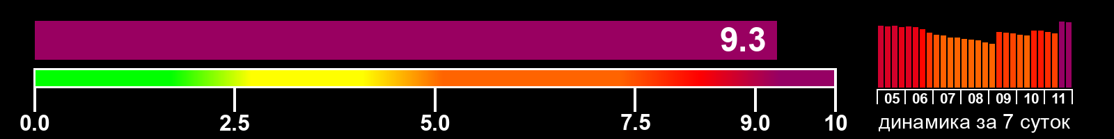 Индекс солнечной активности