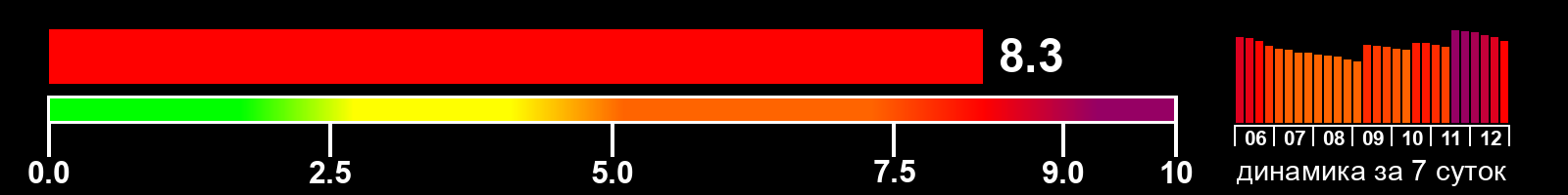 Индекс солнечной активности