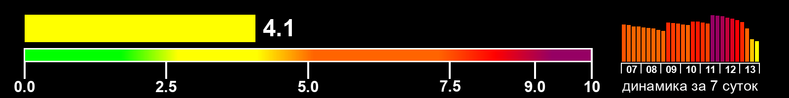 Индекс солнечной активности