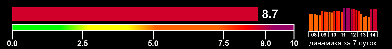 Индекс солнечной активности